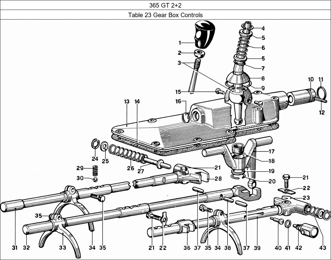 Table 23 - Gear Box Controls